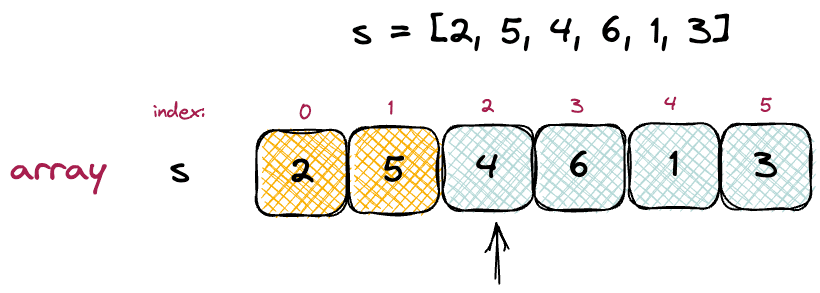 Insertion Sort Explained