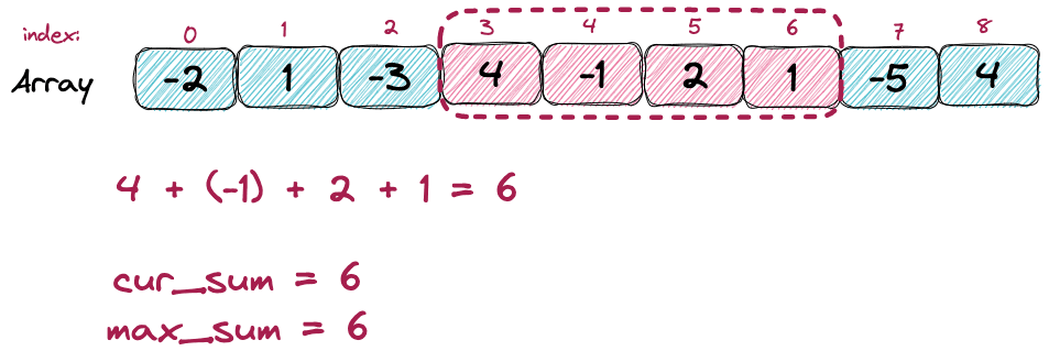 Kadane’s Algorithm Explained