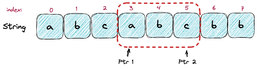 Sliding Window Technique Explained